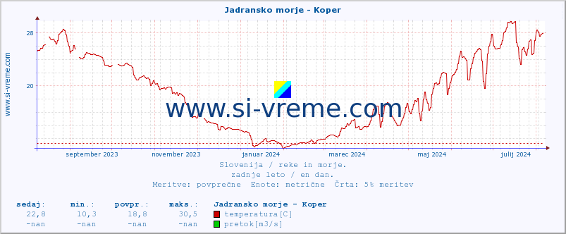 POVPREČJE :: Jadransko morje - Koper :: temperatura | pretok | višina :: zadnje leto / en dan.