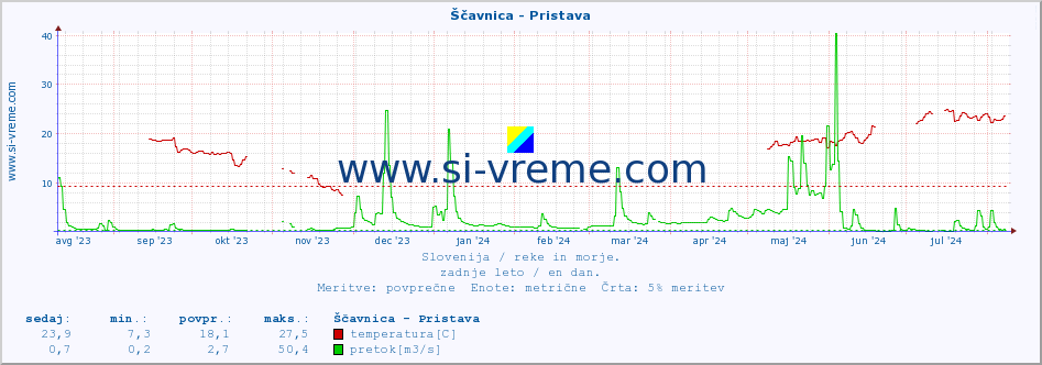 POVPREČJE :: Ščavnica - Pristava :: temperatura | pretok | višina :: zadnje leto / en dan.