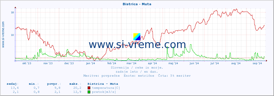 POVPREČJE :: Bistrica - Muta :: temperatura | pretok | višina :: zadnje leto / en dan.