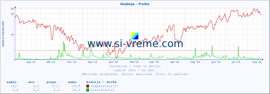 POVPREČJE :: Hudinja - Polže :: temperatura | pretok | višina :: zadnje leto / en dan.