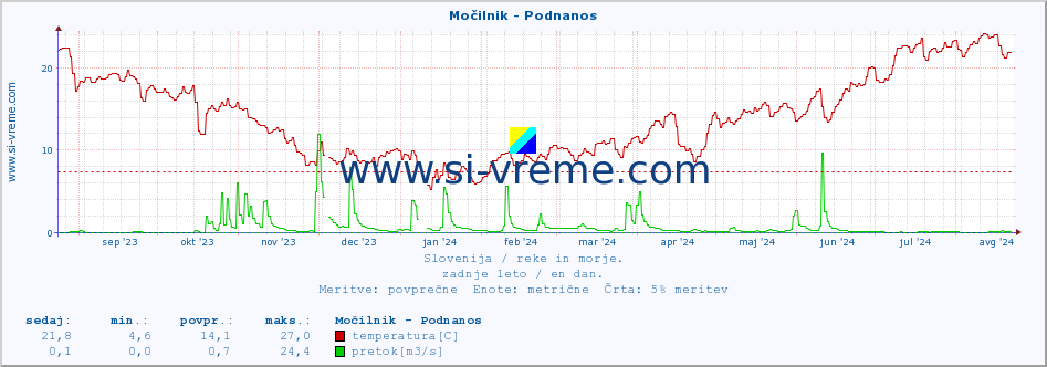 POVPREČJE :: Močilnik - Podnanos :: temperatura | pretok | višina :: zadnje leto / en dan.