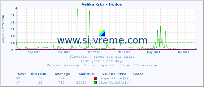  :: Velika Krka - Hodoš :: temperature | flow | height :: last year / one day.