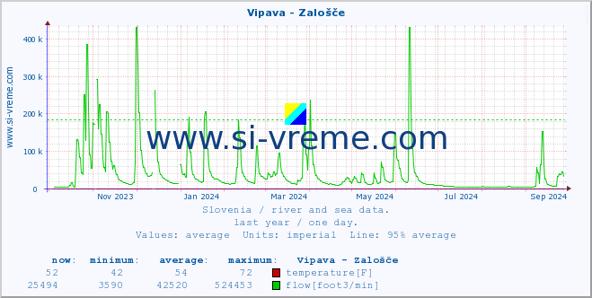  :: Vipava - Zalošče :: temperature | flow | height :: last year / one day.