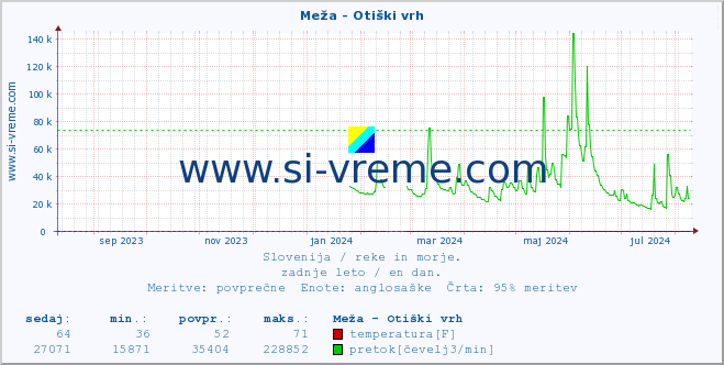 POVPREČJE :: Meža - Otiški vrh :: temperatura | pretok | višina :: zadnje leto / en dan.