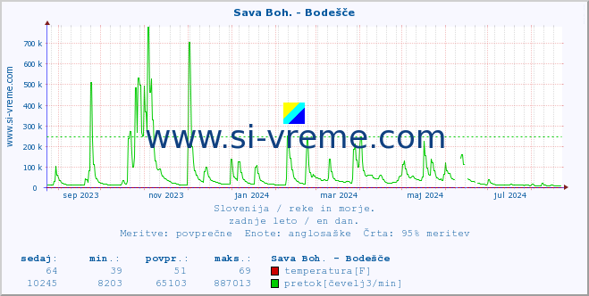 POVPREČJE :: Sava Boh. - Bodešče :: temperatura | pretok | višina :: zadnje leto / en dan.