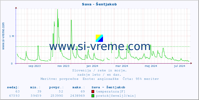 POVPREČJE :: Sava - Šentjakob :: temperatura | pretok | višina :: zadnje leto / en dan.