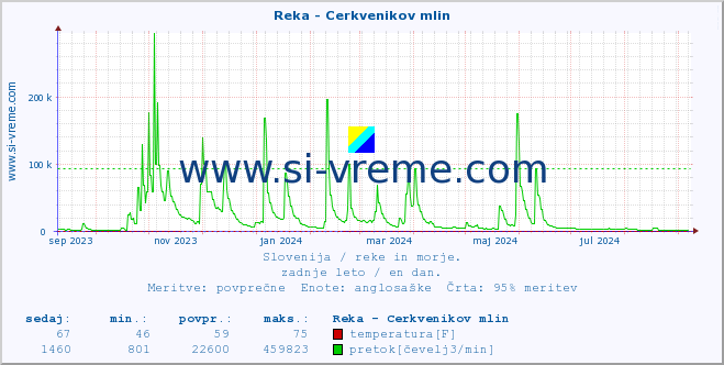 POVPREČJE :: Reka - Cerkvenikov mlin :: temperatura | pretok | višina :: zadnje leto / en dan.