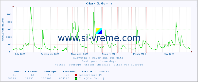  :: Krka - G. Gomila :: temperature | flow | height :: last year / one day.
