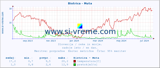 POVPREČJE :: Bistrica - Muta :: temperatura | pretok | višina :: zadnje leto / en dan.