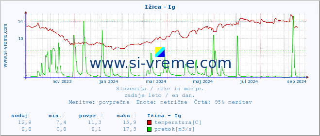 POVPREČJE :: Ižica - Ig :: temperatura | pretok | višina :: zadnje leto / en dan.