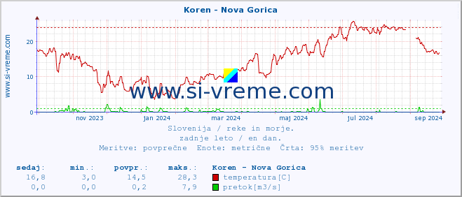 POVPREČJE :: Koren - Nova Gorica :: temperatura | pretok | višina :: zadnje leto / en dan.