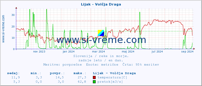 POVPREČJE :: Lijak - Volčja Draga :: temperatura | pretok | višina :: zadnje leto / en dan.