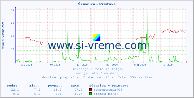 POVPREČJE :: Ščavnica - Pristava :: temperatura | pretok | višina :: zadnje leto / en dan.