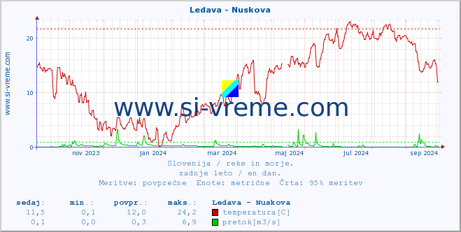 POVPREČJE :: Ledava - Nuskova :: temperatura | pretok | višina :: zadnje leto / en dan.