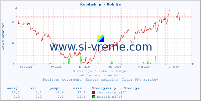 POVPREČJE :: Kobiljski p. - Kobilje :: temperatura | pretok | višina :: zadnje leto / en dan.