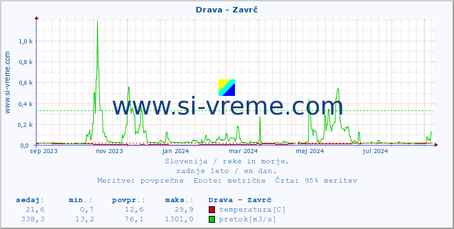 POVPREČJE :: Drava - Zavrč :: temperatura | pretok | višina :: zadnje leto / en dan.