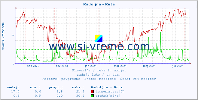 POVPREČJE :: Radoljna - Ruta :: temperatura | pretok | višina :: zadnje leto / en dan.