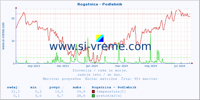 POVPREČJE :: Rogatnica - Podlehnik :: temperatura | pretok | višina :: zadnje leto / en dan.