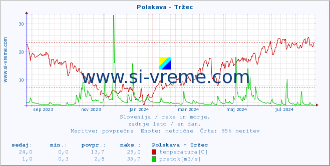 POVPREČJE :: Polskava - Tržec :: temperatura | pretok | višina :: zadnje leto / en dan.