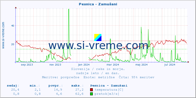 POVPREČJE :: Pesnica - Zamušani :: temperatura | pretok | višina :: zadnje leto / en dan.