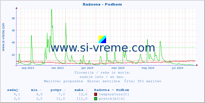 POVPREČJE :: Radovna - Podhom :: temperatura | pretok | višina :: zadnje leto / en dan.