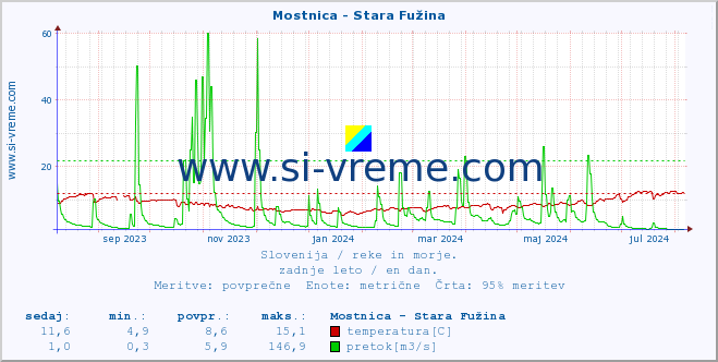 POVPREČJE :: Mostnica - Stara Fužina :: temperatura | pretok | višina :: zadnje leto / en dan.