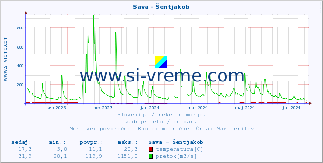 POVPREČJE :: Sava - Šentjakob :: temperatura | pretok | višina :: zadnje leto / en dan.