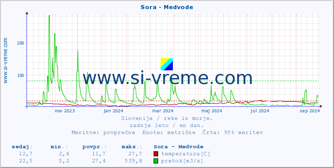 POVPREČJE :: Sora - Medvode :: temperatura | pretok | višina :: zadnje leto / en dan.