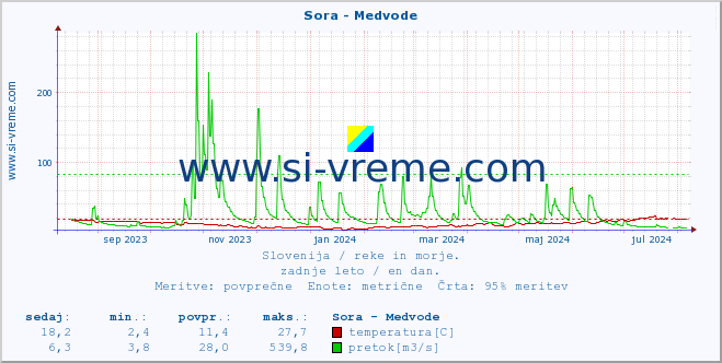 POVPREČJE :: Sora - Medvode :: temperatura | pretok | višina :: zadnje leto / en dan.