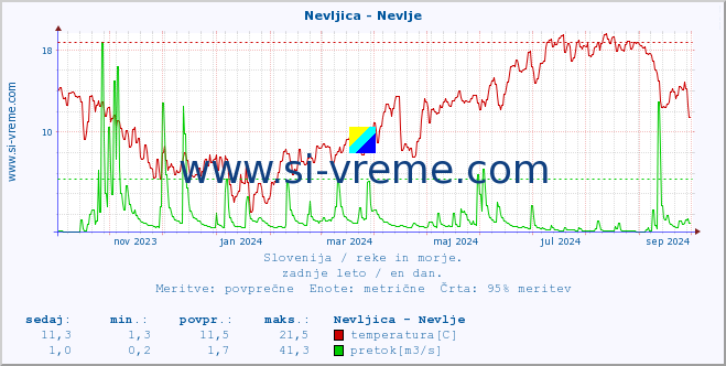 POVPREČJE :: Nevljica - Nevlje :: temperatura | pretok | višina :: zadnje leto / en dan.