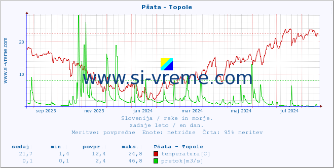 POVPREČJE :: Pšata - Topole :: temperatura | pretok | višina :: zadnje leto / en dan.