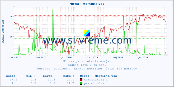 POVPREČJE :: Mirna - Martinja vas :: temperatura | pretok | višina :: zadnje leto / en dan.