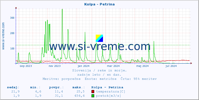 POVPREČJE :: Kolpa - Petrina :: temperatura | pretok | višina :: zadnje leto / en dan.