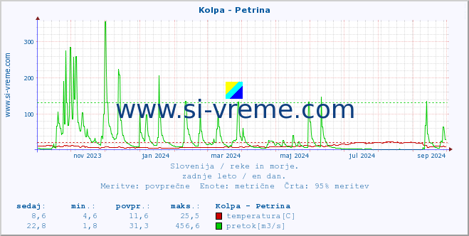 POVPREČJE :: Kolpa - Petrina :: temperatura | pretok | višina :: zadnje leto / en dan.