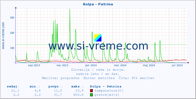 POVPREČJE :: Kolpa - Petrina :: temperatura | pretok | višina :: zadnje leto / en dan.