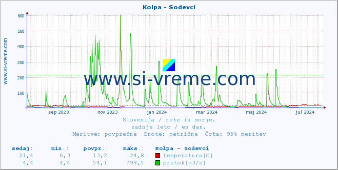 POVPREČJE :: Kolpa - Sodevci :: temperatura | pretok | višina :: zadnje leto / en dan.