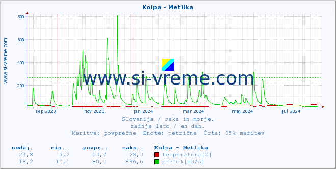 POVPREČJE :: Kolpa - Metlika :: temperatura | pretok | višina :: zadnje leto / en dan.