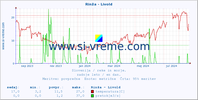 POVPREČJE :: Rinža - Livold :: temperatura | pretok | višina :: zadnje leto / en dan.