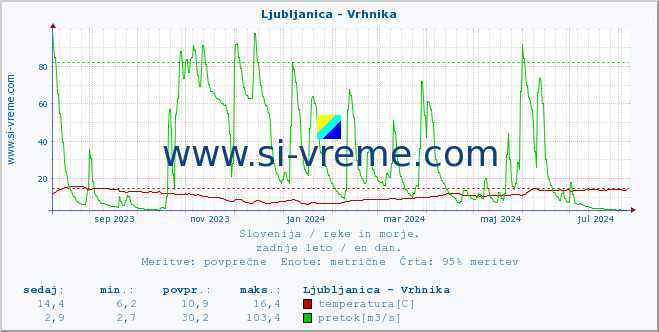 POVPREČJE :: Ljubljanica - Vrhnika :: temperatura | pretok | višina :: zadnje leto / en dan.