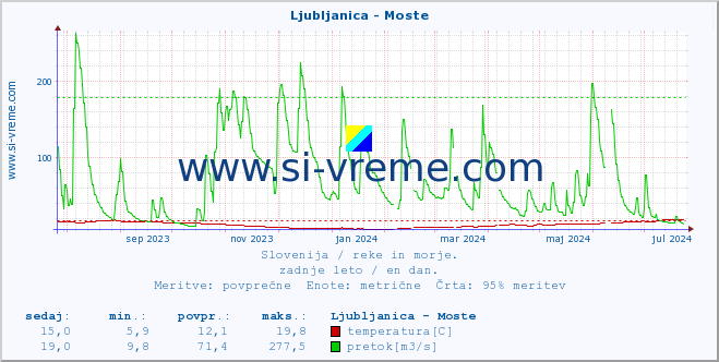 POVPREČJE :: Ljubljanica - Moste :: temperatura | pretok | višina :: zadnje leto / en dan.