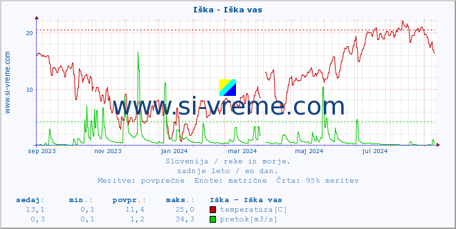 POVPREČJE :: Iška - Iška vas :: temperatura | pretok | višina :: zadnje leto / en dan.