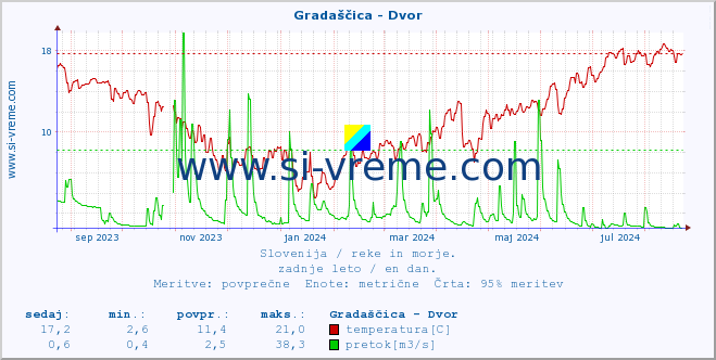 POVPREČJE :: Gradaščica - Dvor :: temperatura | pretok | višina :: zadnje leto / en dan.