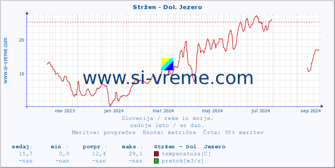 POVPREČJE :: Stržen - Dol. Jezero :: temperatura | pretok | višina :: zadnje leto / en dan.