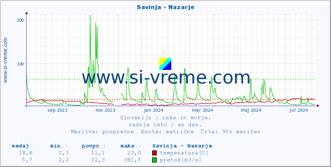 POVPREČJE :: Savinja - Nazarje :: temperatura | pretok | višina :: zadnje leto / en dan.