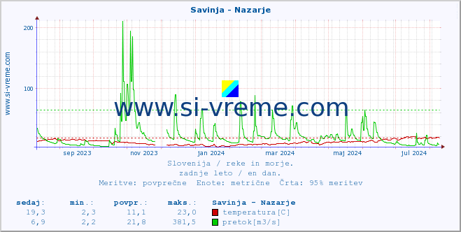 POVPREČJE :: Savinja - Nazarje :: temperatura | pretok | višina :: zadnje leto / en dan.