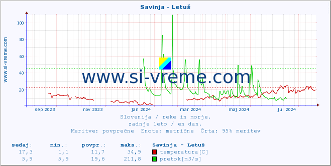 POVPREČJE :: Savinja - Letuš :: temperatura | pretok | višina :: zadnje leto / en dan.