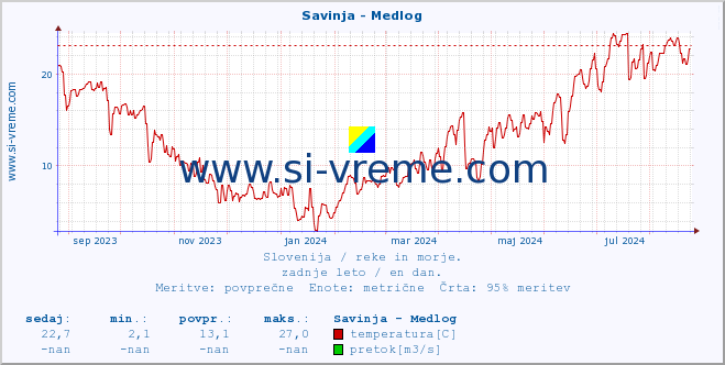 POVPREČJE :: Savinja - Medlog :: temperatura | pretok | višina :: zadnje leto / en dan.