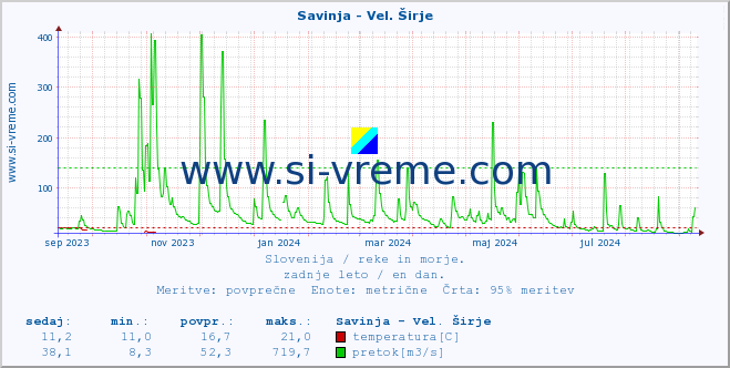 POVPREČJE :: Savinja - Vel. Širje :: temperatura | pretok | višina :: zadnje leto / en dan.