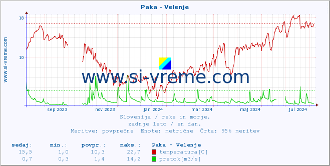 POVPREČJE :: Paka - Velenje :: temperatura | pretok | višina :: zadnje leto / en dan.