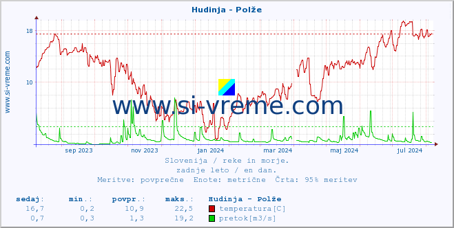 POVPREČJE :: Hudinja - Polže :: temperatura | pretok | višina :: zadnje leto / en dan.